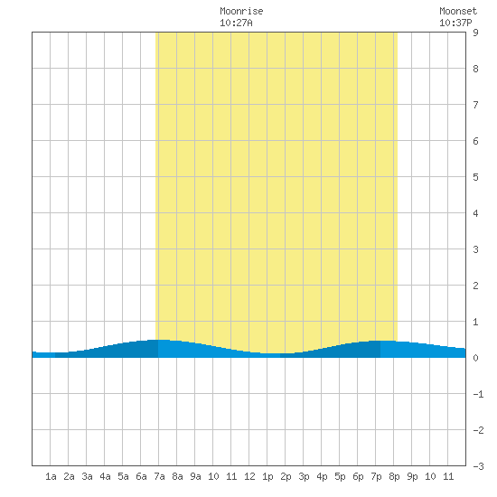 Welaka tide chart for Thursday, August 8, 2024