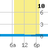 Welaka tide chart for Tuesday, September 10, 2024