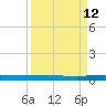 Welaka tide chart for Thursday, September 12, 2024