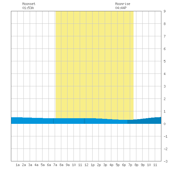 Welaka tide chart for Friday, September 13, 2024