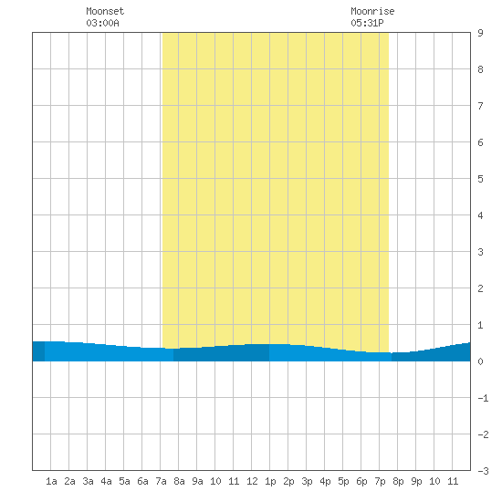 Welaka tide chart for Saturday, September 14, 2024
