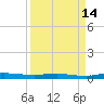 Welaka tide chart for Saturday, September 14, 2024
