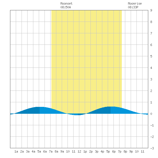 Welaka tide chart for Thursday, September 19, 2024
