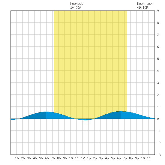 Welaka tide chart for Friday, September 20, 2024