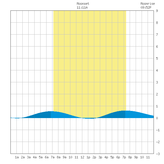 Welaka tide chart for Saturday, September 21, 2024
