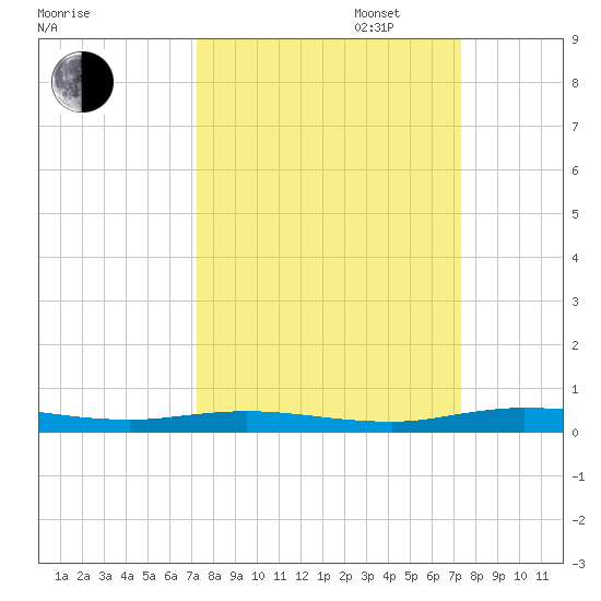 Welaka tide chart for Tuesday, September 24, 2024