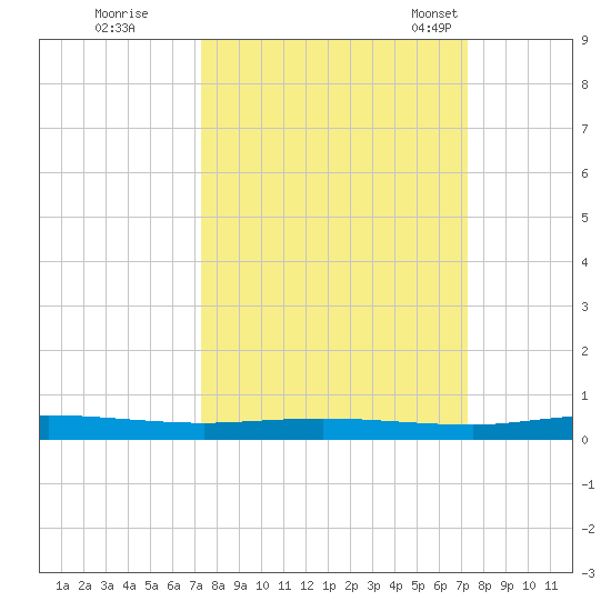 Welaka tide chart for Friday, September 27, 2024