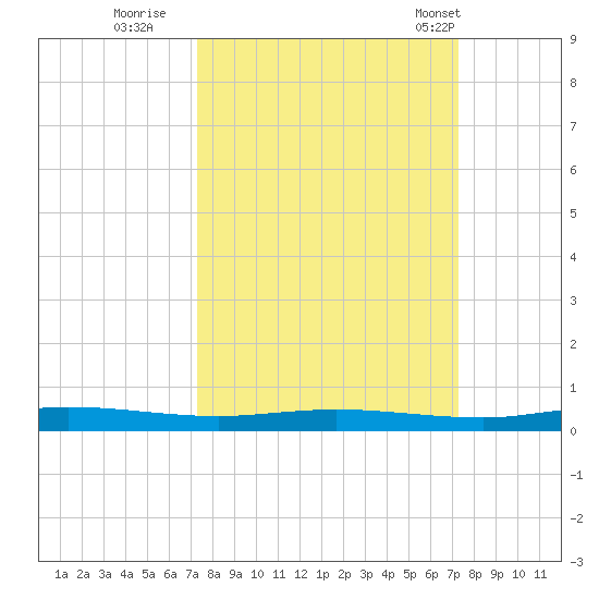 Welaka tide chart for Saturday, September 28, 2024