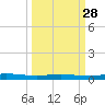 Welaka tide chart for Saturday, September 28, 2024