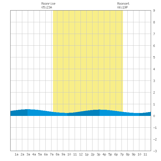 Welaka tide chart for Monday, September 30, 2024