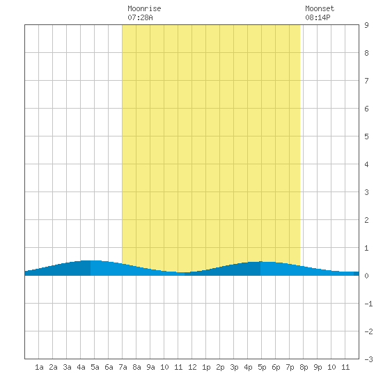 Welaka tide chart for Tuesday, September 3, 2024