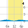 Welaka tide chart for Wednesday, September 4, 2024