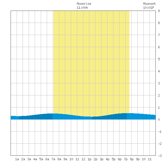 Welaka tide chart for Saturday, September 7, 2024