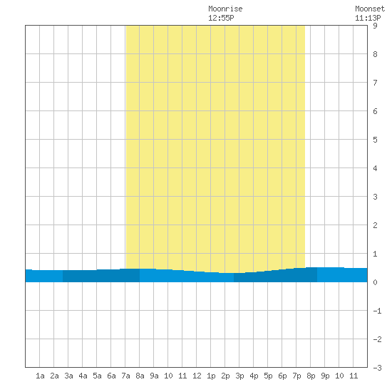 Welaka tide chart for Monday, September 9, 2024