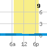Welaka tide chart for Monday, September 9, 2024