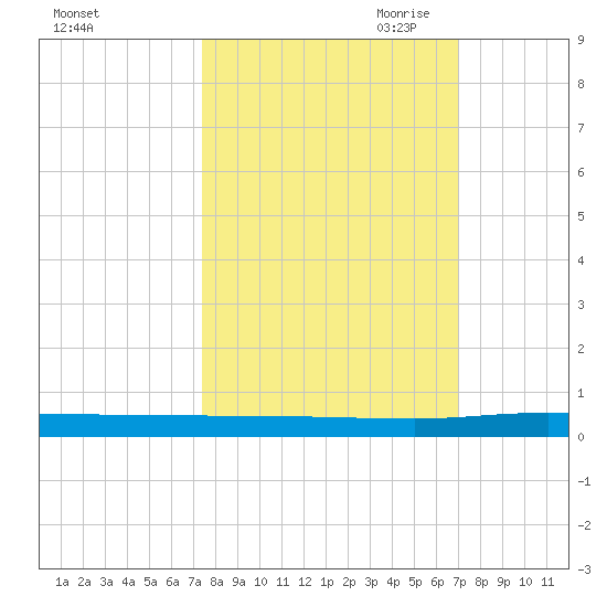 Welaka tide chart for Friday, October 11, 2024