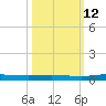 Welaka tide chart for Saturday, October 12, 2024