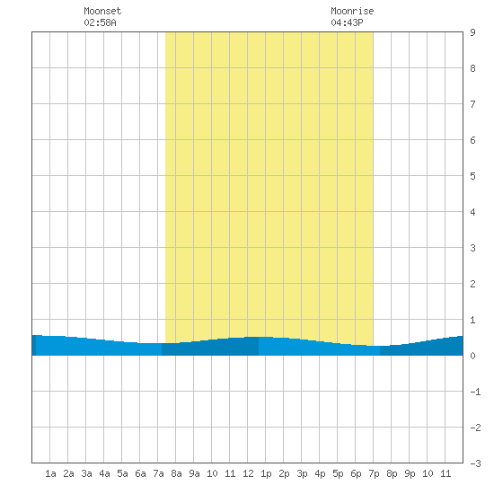 Welaka tide chart for Sunday, October 13, 2024