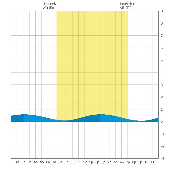Welaka tide chart for Tuesday, October 15, 2024