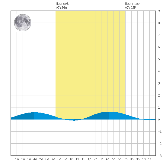 Welaka tide chart for Thursday, October 17, 2024