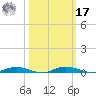 Welaka tide chart for Thursday, October 17, 2024