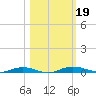 Welaka tide chart for Saturday, October 19, 2024