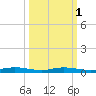 Welaka tide chart for Tuesday, October 1, 2024