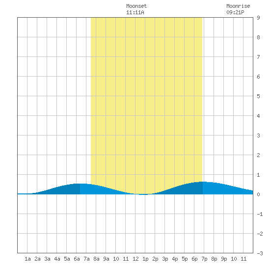 Welaka tide chart for Sunday, October 20, 2024