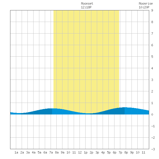 Welaka tide chart for Monday, October 21, 2024