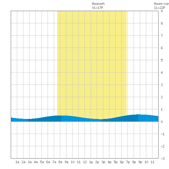 Welaka tide chart for Tuesday, October 22, 2024