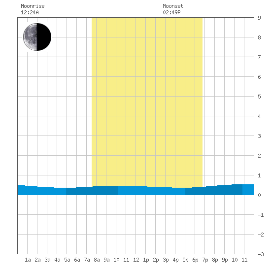 Welaka tide chart for Thursday, October 24, 2024