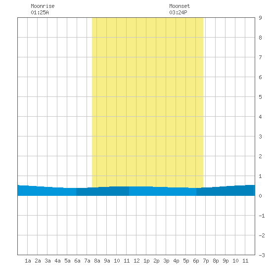 Welaka tide chart for Friday, October 25, 2024