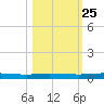 Welaka tide chart for Friday, October 25, 2024