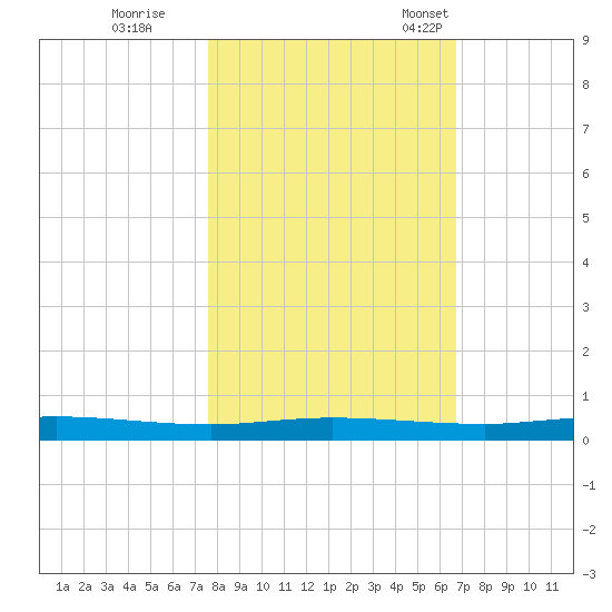 Welaka tide chart for Sunday, October 27, 2024