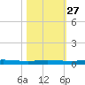 Welaka tide chart for Sunday, October 27, 2024