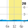 Welaka tide chart for Monday, October 28, 2024
