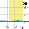 Welaka tide chart for Tuesday, October 29, 2024