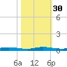 Welaka tide chart for Wednesday, October 30, 2024