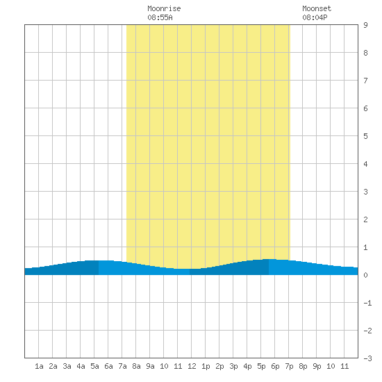 Welaka tide chart for Friday, October 4, 2024