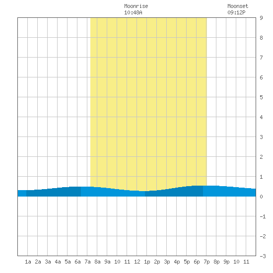 Welaka tide chart for Sunday, October 6, 2024