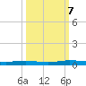 Welaka tide chart for Monday, October 7, 2024