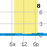 Welaka tide chart for Tuesday, October 8, 2024