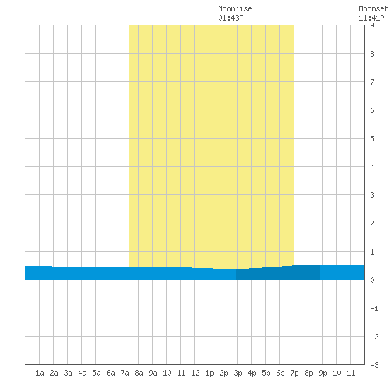 Welaka tide chart for Wednesday, October 9, 2024