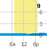 Welaka tide chart for Wednesday, October 9, 2024