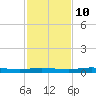 Welaka tide chart for Sunday, November 10, 2024