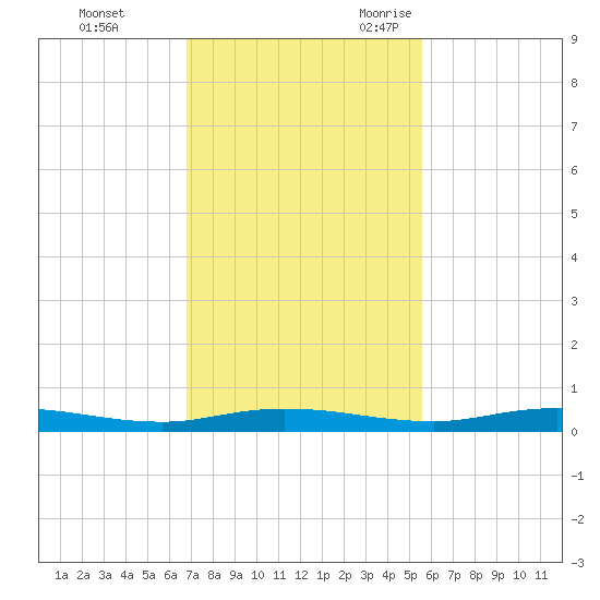 Welaka tide chart for Monday, November 11, 2024