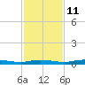 Welaka tide chart for Monday, November 11, 2024
