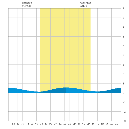 Welaka tide chart for Tuesday, November 12, 2024