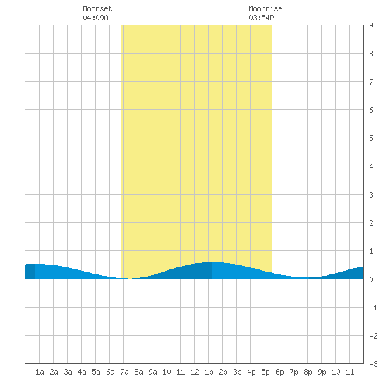 Welaka tide chart for Wednesday, November 13, 2024