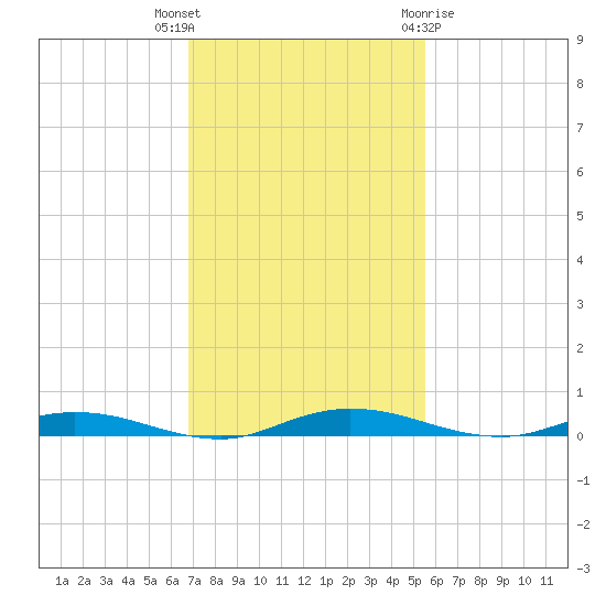 Welaka tide chart for Thursday, November 14, 2024
